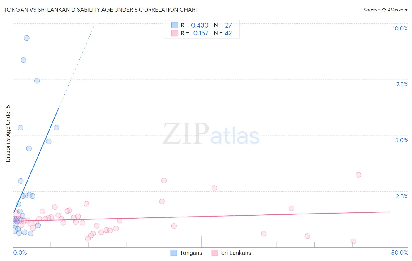 Tongan vs Sri Lankan Disability Age Under 5