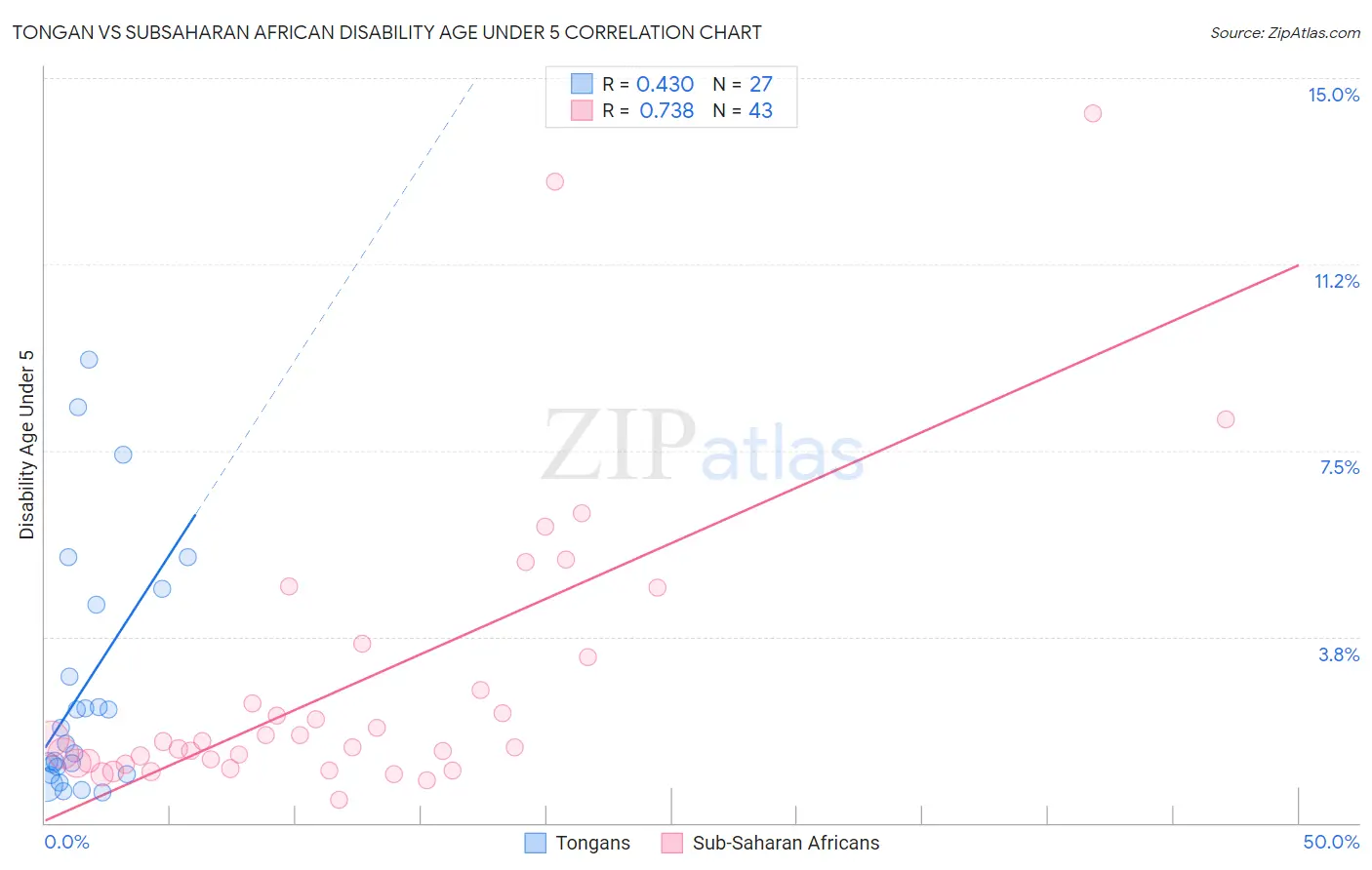 Tongan vs Subsaharan African Disability Age Under 5