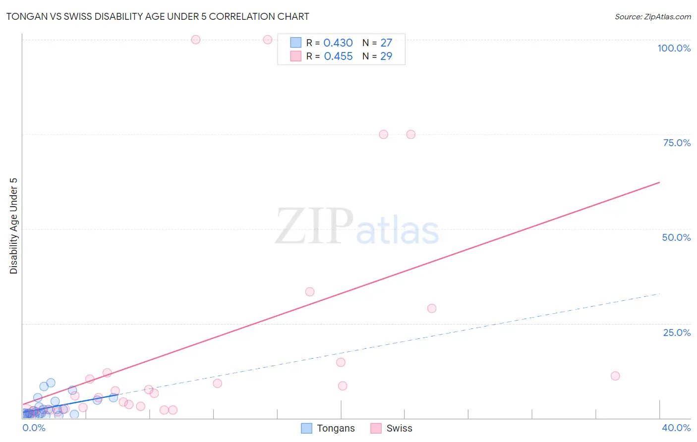 Tongan vs Swiss Disability Age Under 5