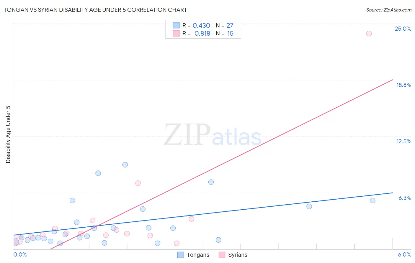 Tongan vs Syrian Disability Age Under 5