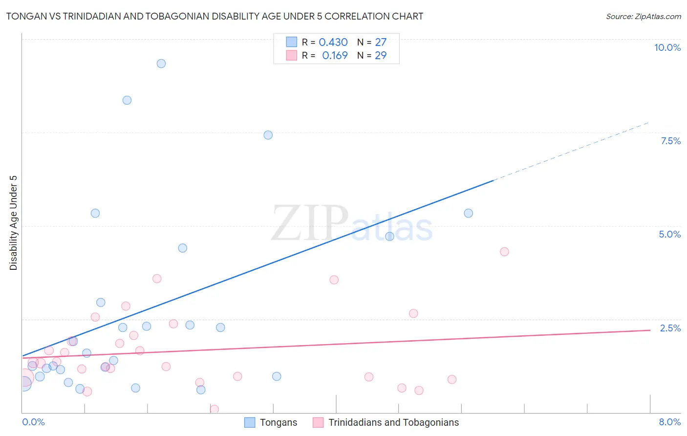 Tongan vs Trinidadian and Tobagonian Disability Age Under 5