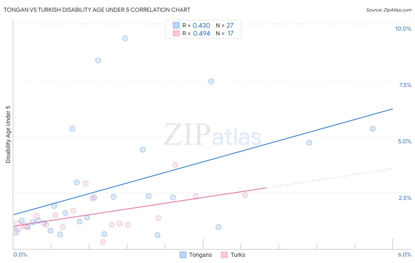 Tongan vs Turkish Disability Age Under 5