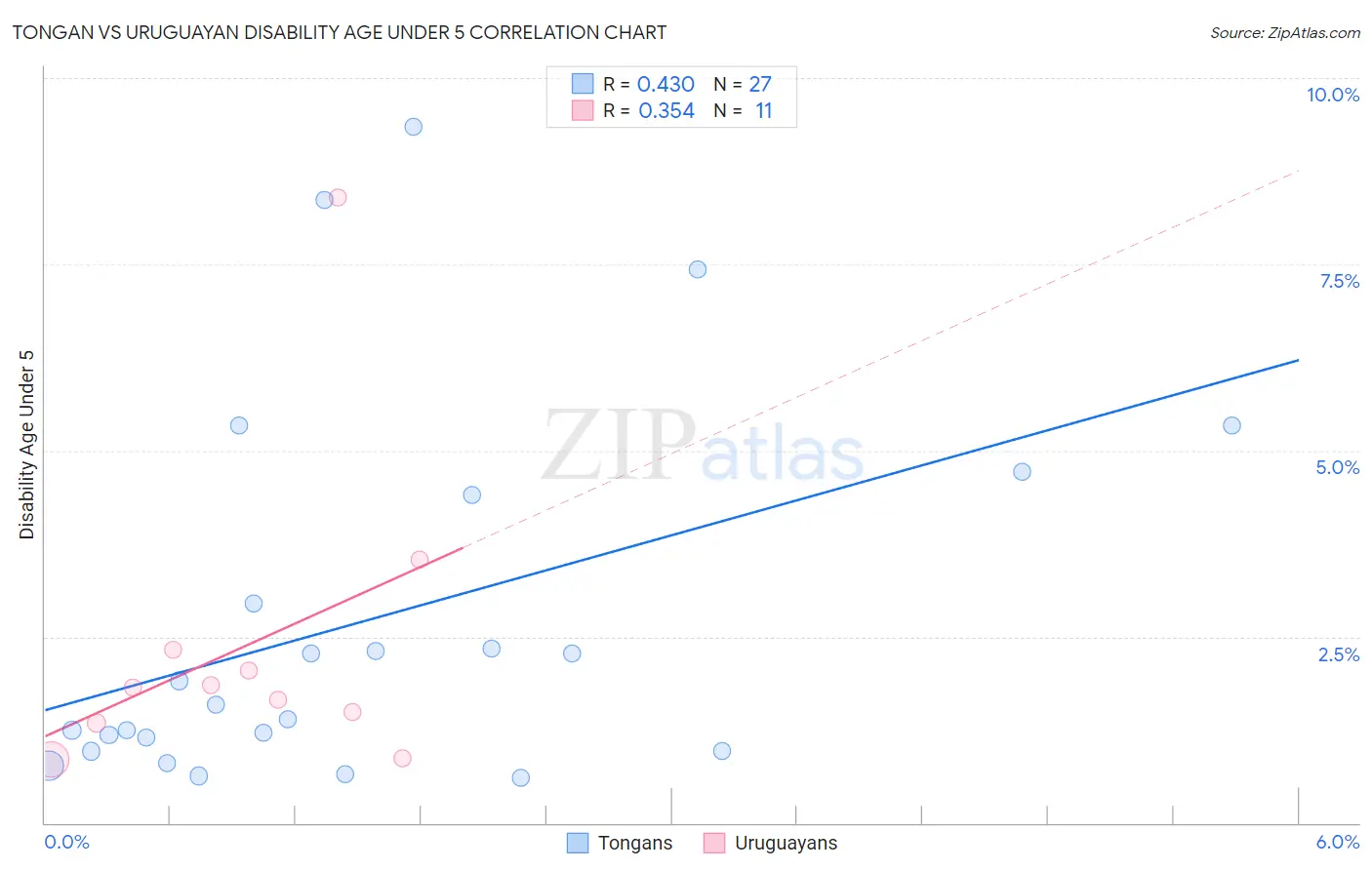 Tongan vs Uruguayan Disability Age Under 5