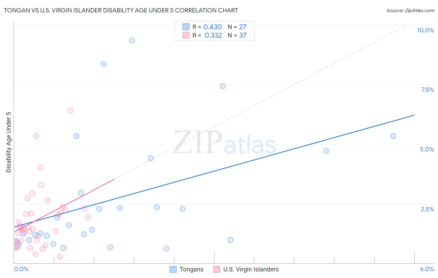 Tongan vs U.S. Virgin Islander Disability Age Under 5