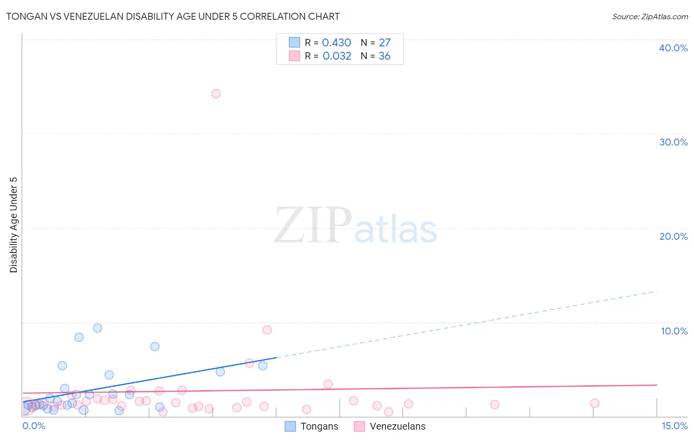 Tongan vs Venezuelan Disability Age Under 5