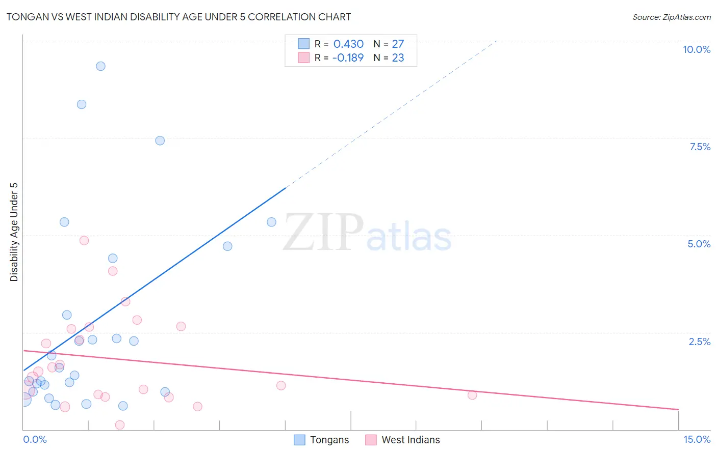 Tongan vs West Indian Disability Age Under 5
