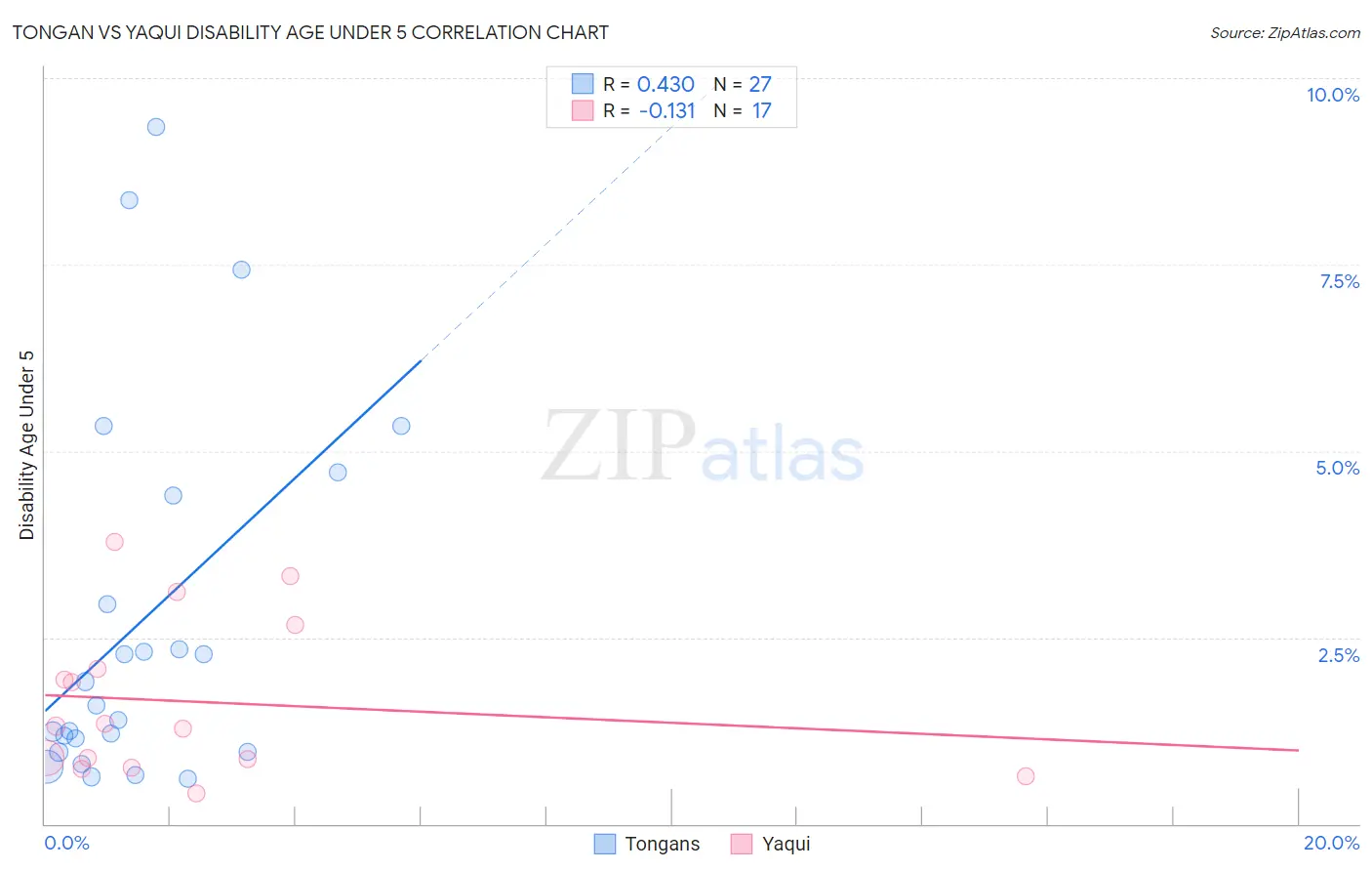 Tongan vs Yaqui Disability Age Under 5