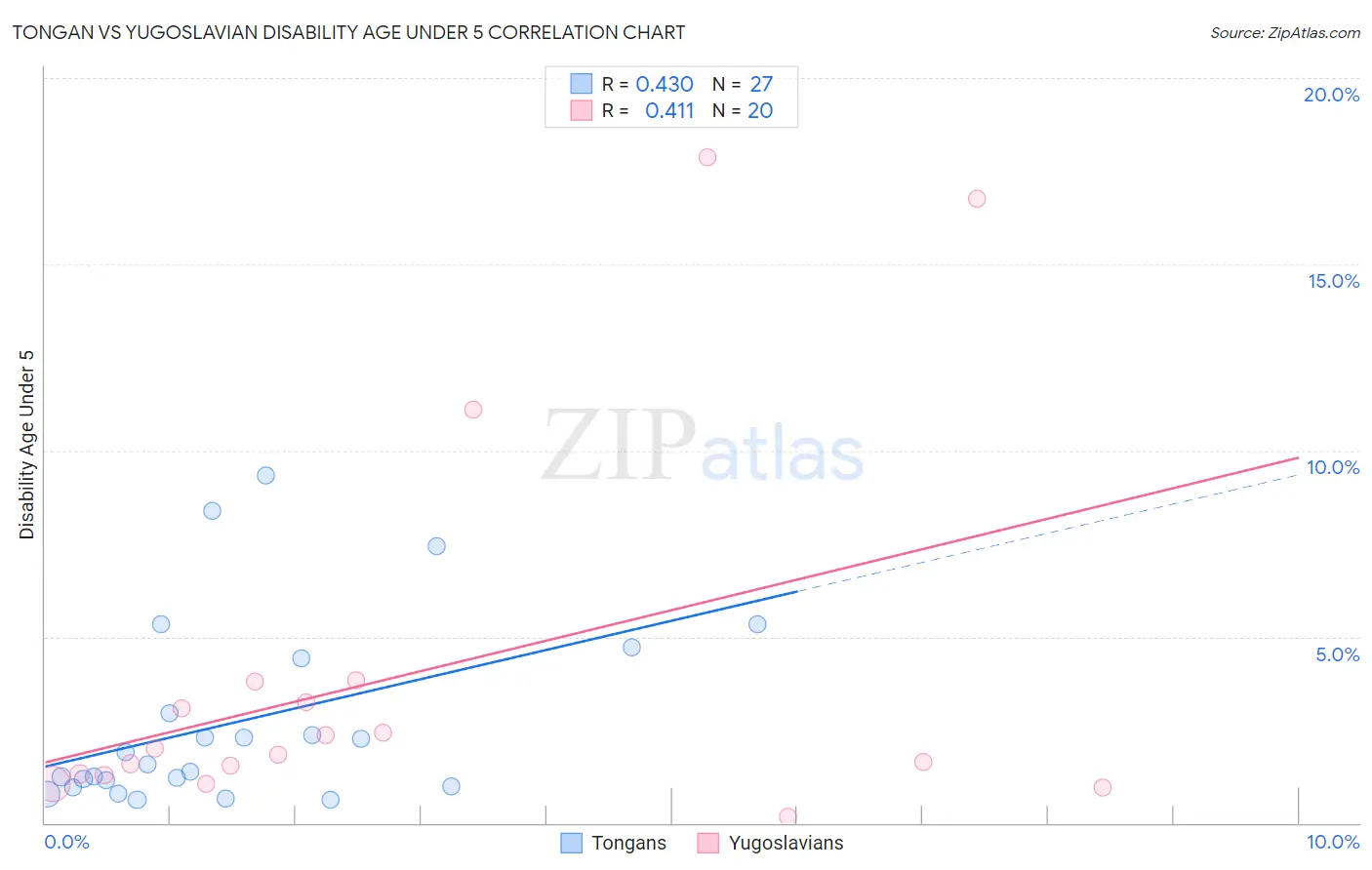 Tongan vs Yugoslavian Disability Age Under 5