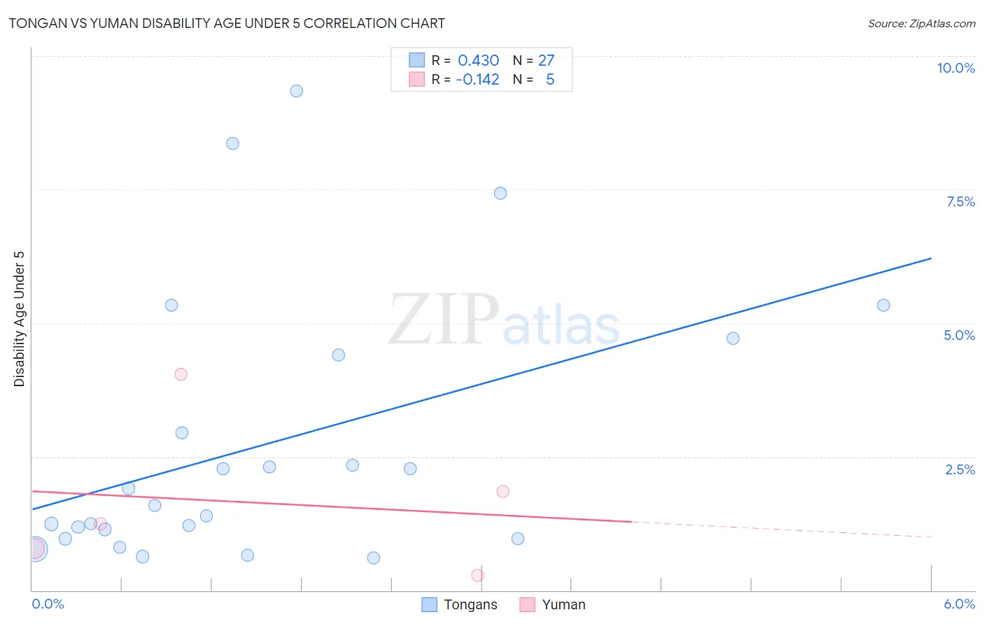 Tongan vs Yuman Disability Age Under 5