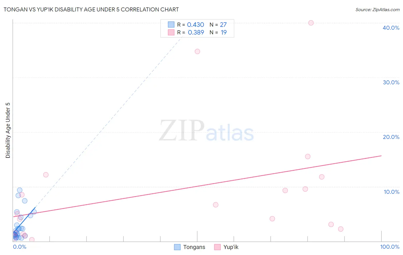 Tongan vs Yup'ik Disability Age Under 5