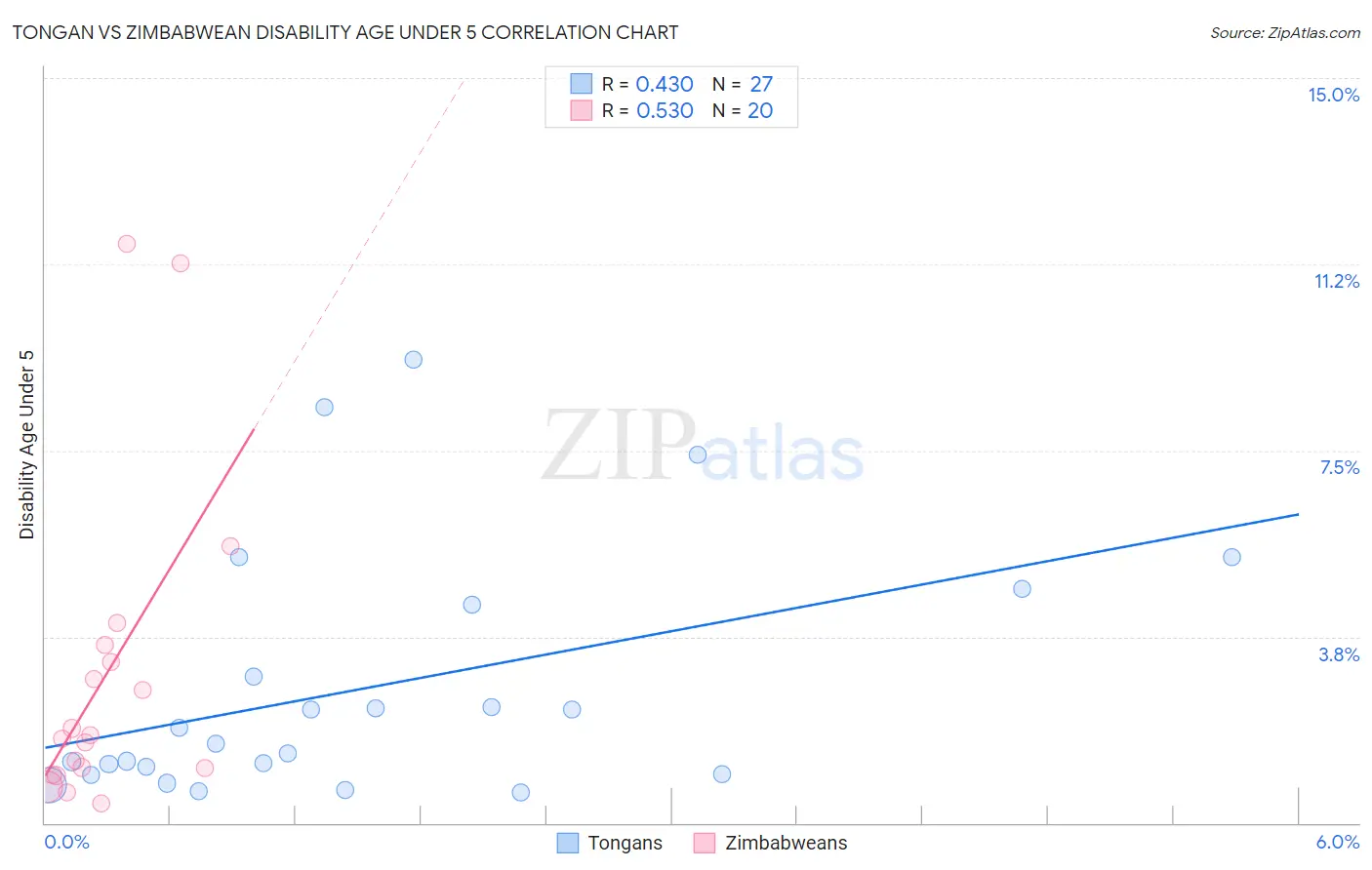 Tongan vs Zimbabwean Disability Age Under 5
