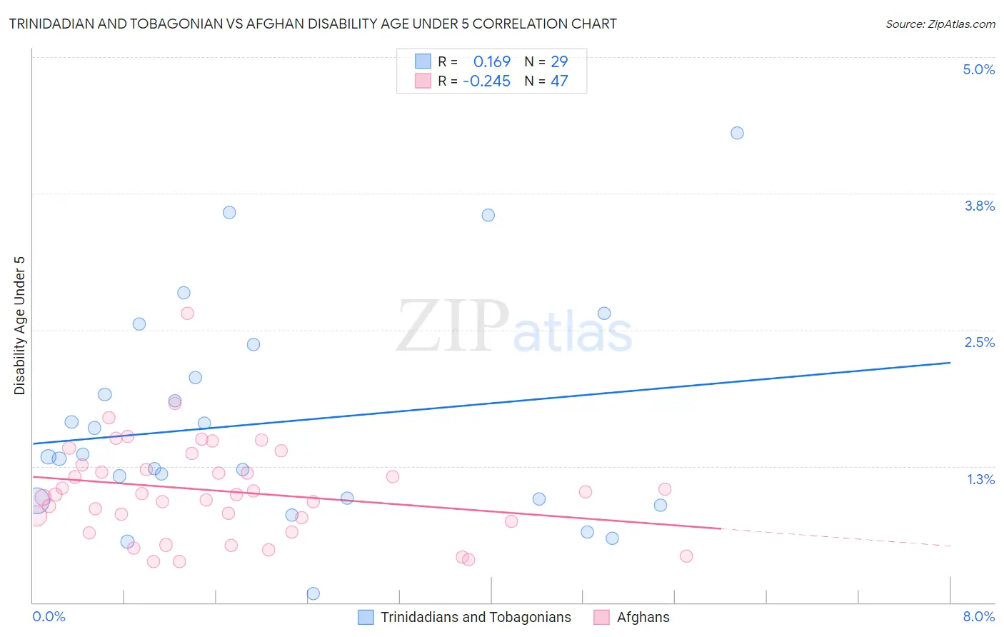 Trinidadian and Tobagonian vs Afghan Disability Age Under 5