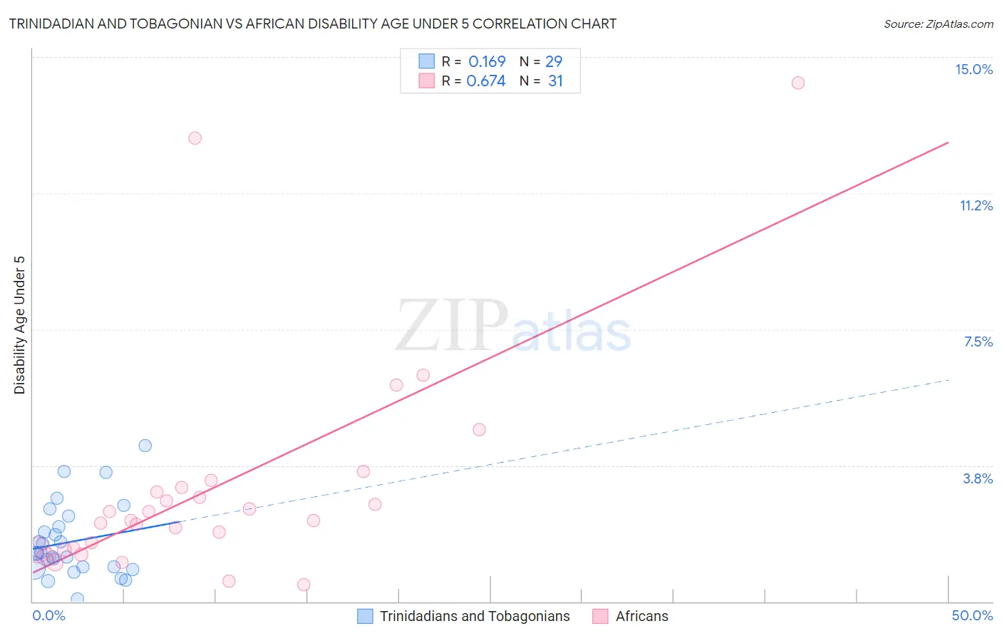 Trinidadian and Tobagonian vs African Disability Age Under 5