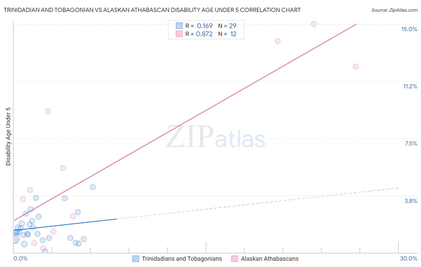 Trinidadian and Tobagonian vs Alaskan Athabascan Disability Age Under 5