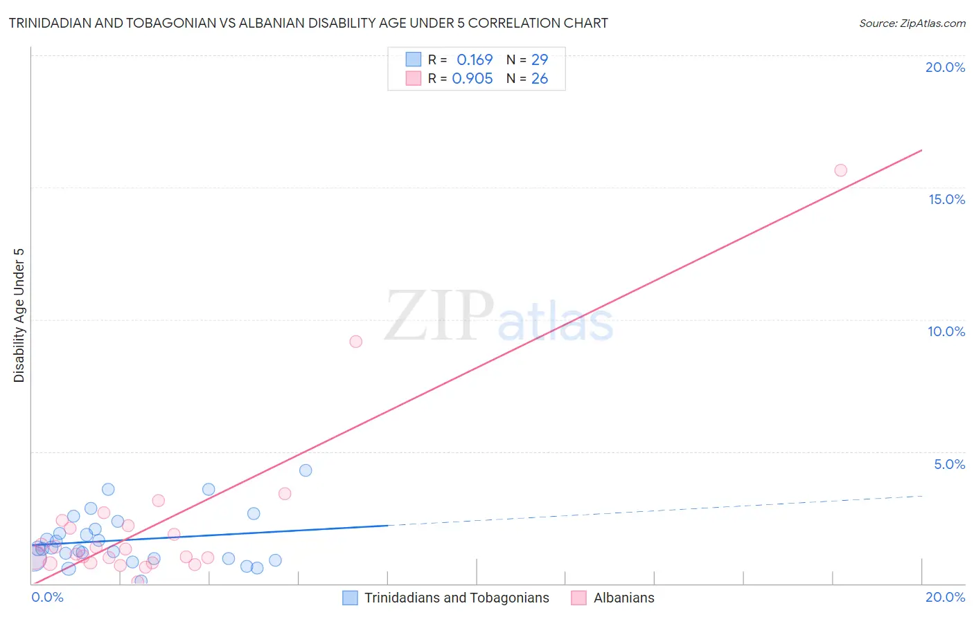 Trinidadian and Tobagonian vs Albanian Disability Age Under 5