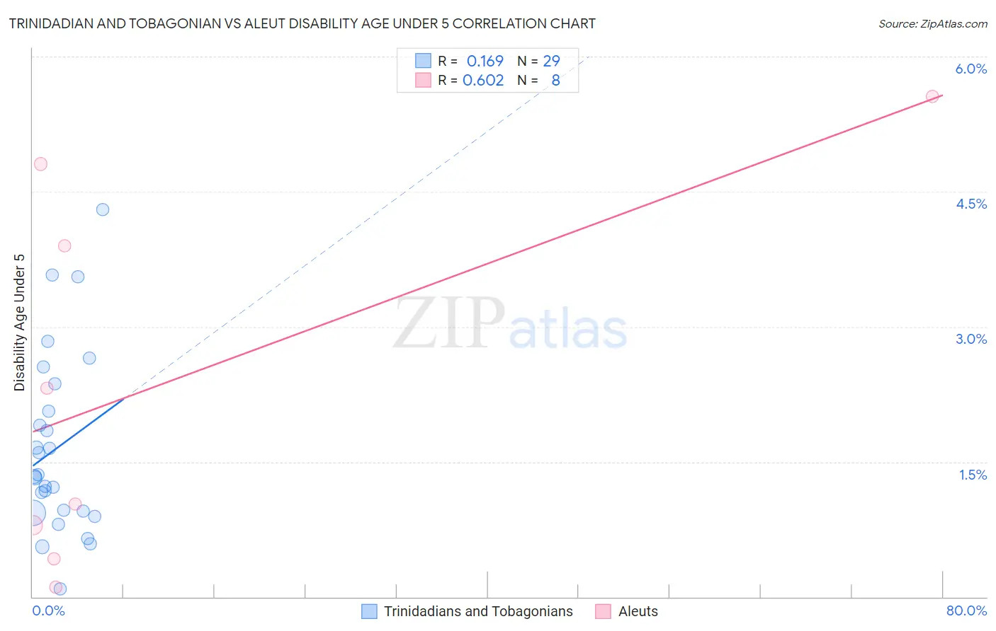 Trinidadian and Tobagonian vs Aleut Disability Age Under 5
