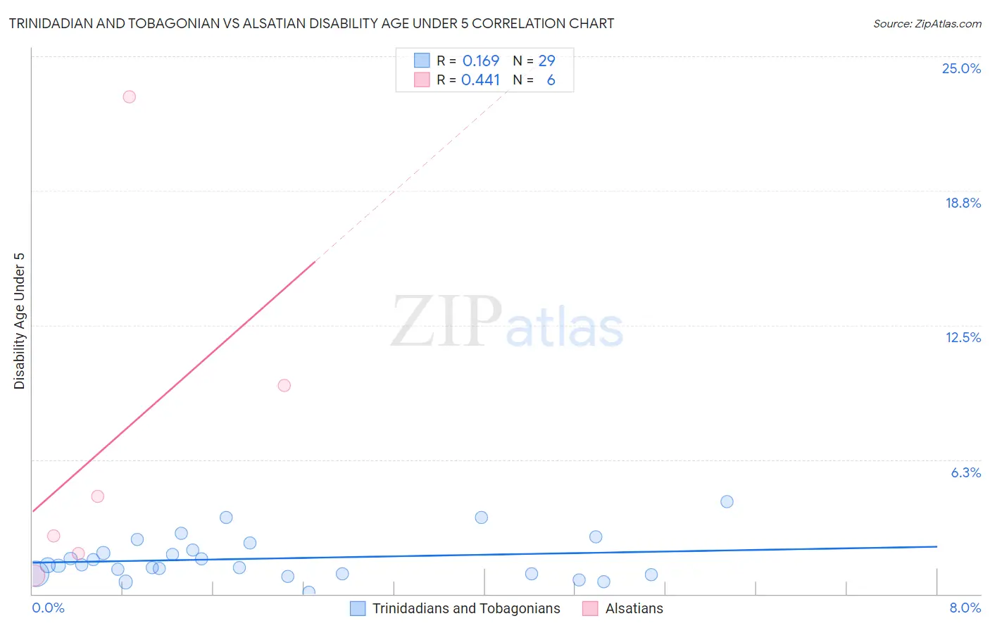 Trinidadian and Tobagonian vs Alsatian Disability Age Under 5