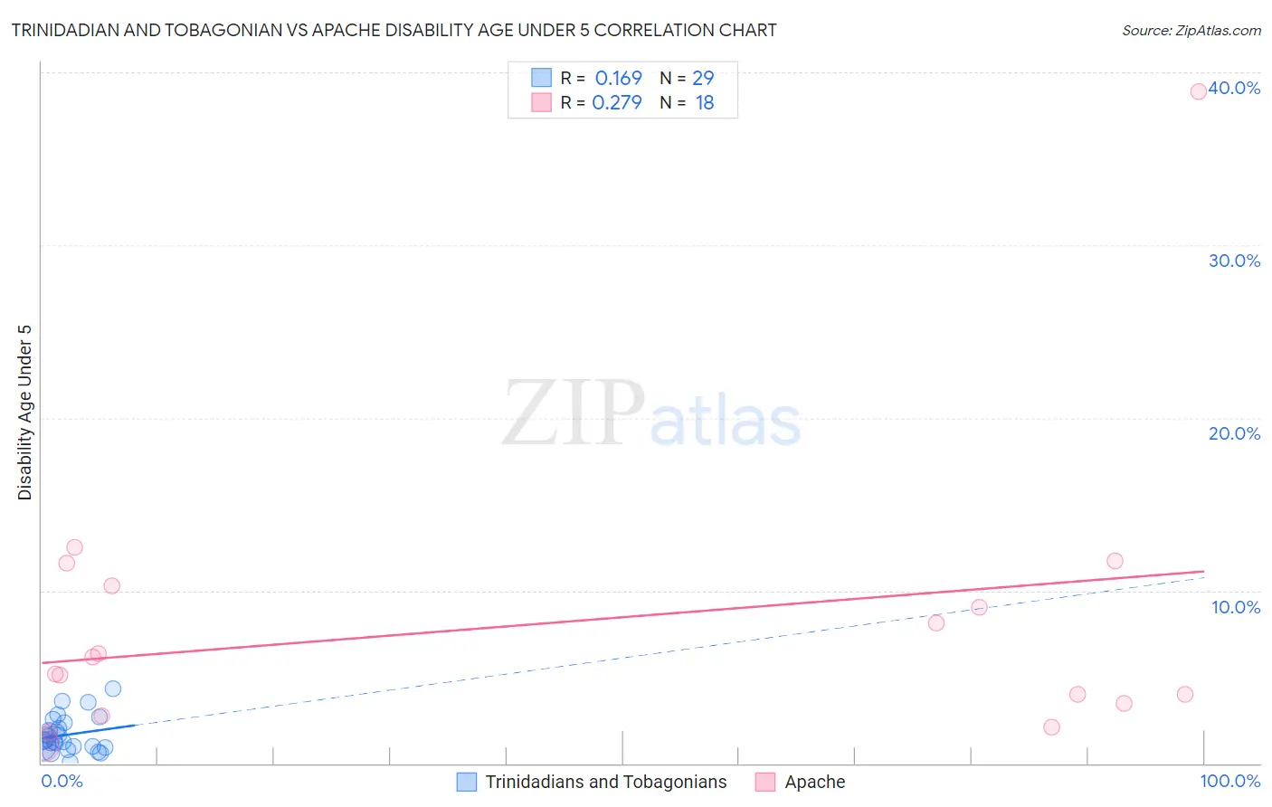 Trinidadian and Tobagonian vs Apache Disability Age Under 5