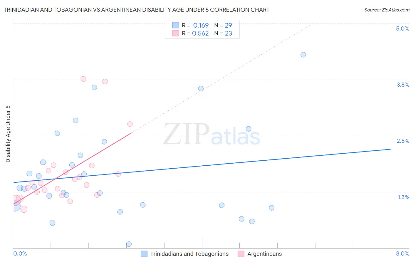 Trinidadian and Tobagonian vs Argentinean Disability Age Under 5