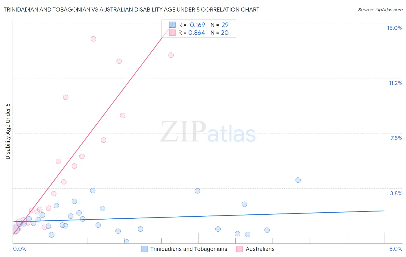Trinidadian and Tobagonian vs Australian Disability Age Under 5