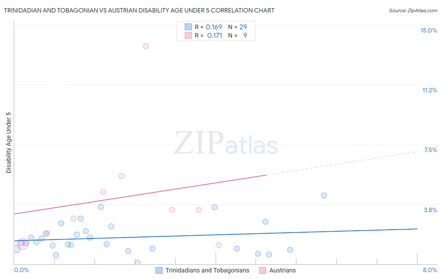 Trinidadian and Tobagonian vs Austrian Disability Age Under 5