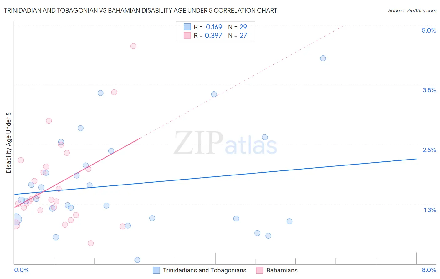 Trinidadian and Tobagonian vs Bahamian Disability Age Under 5