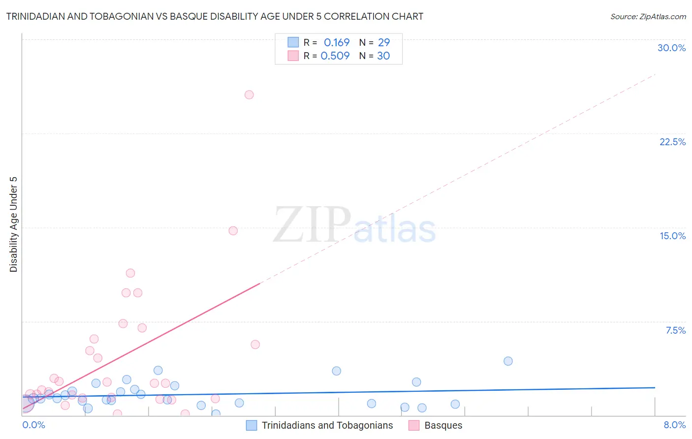 Trinidadian and Tobagonian vs Basque Disability Age Under 5