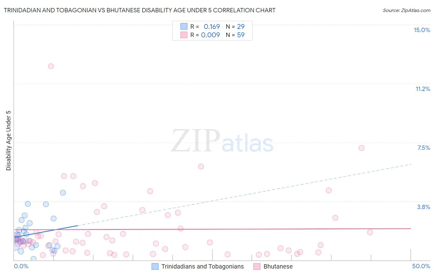 Trinidadian and Tobagonian vs Bhutanese Disability Age Under 5