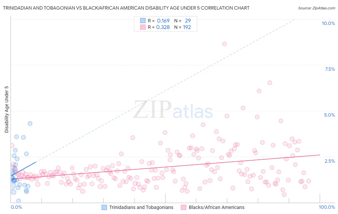 Trinidadian and Tobagonian vs Black/African American Disability Age Under 5