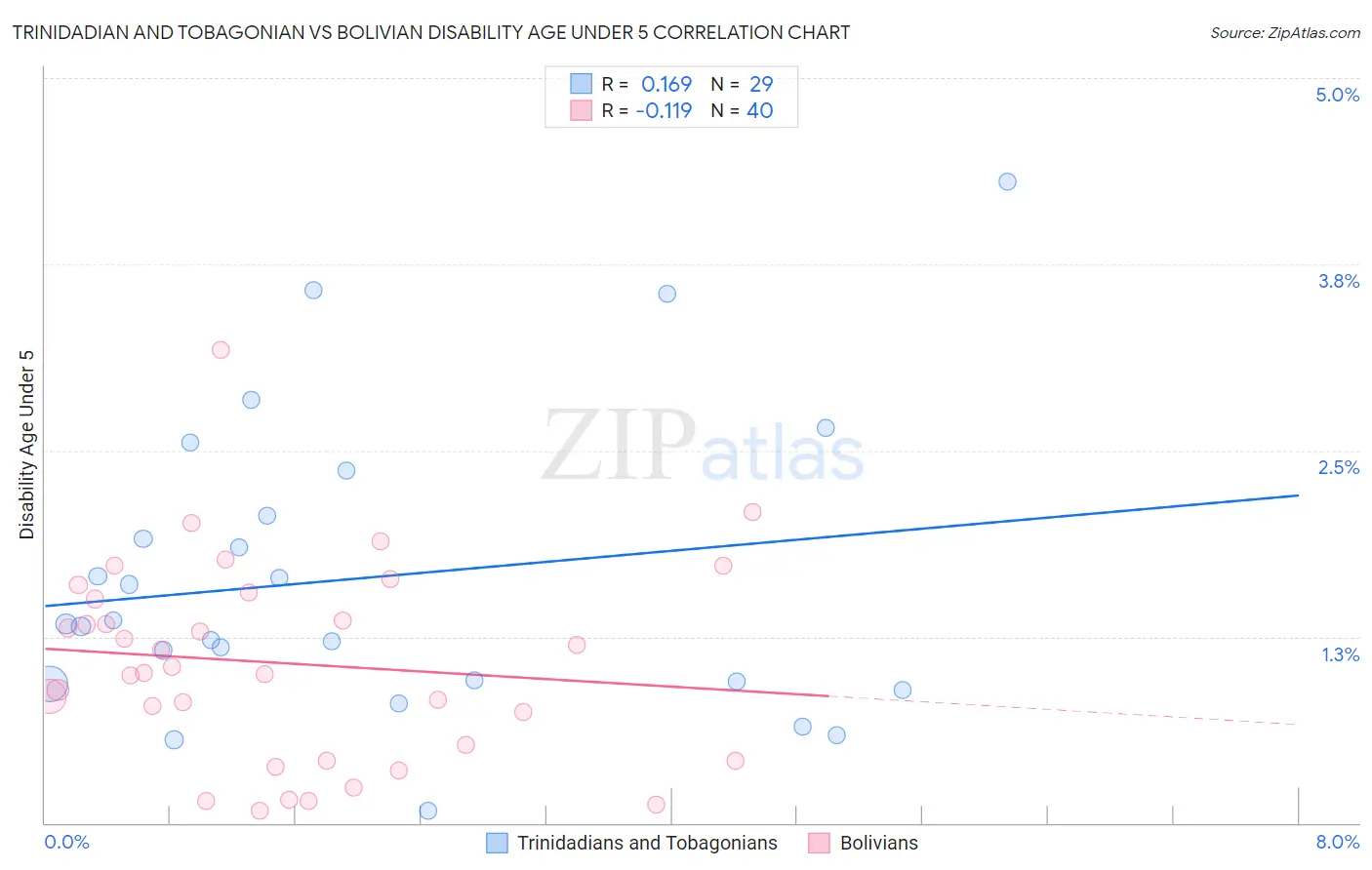 Trinidadian and Tobagonian vs Bolivian Disability Age Under 5