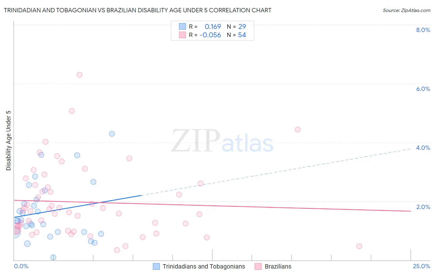 Trinidadian and Tobagonian vs Brazilian Disability Age Under 5