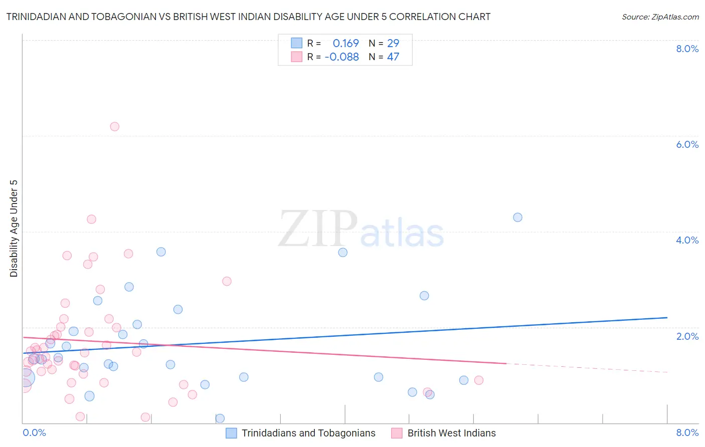 Trinidadian and Tobagonian vs British West Indian Disability Age Under 5