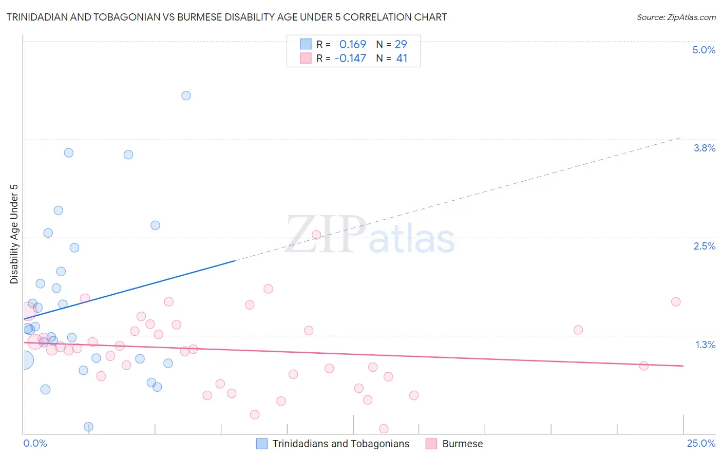 Trinidadian and Tobagonian vs Burmese Disability Age Under 5