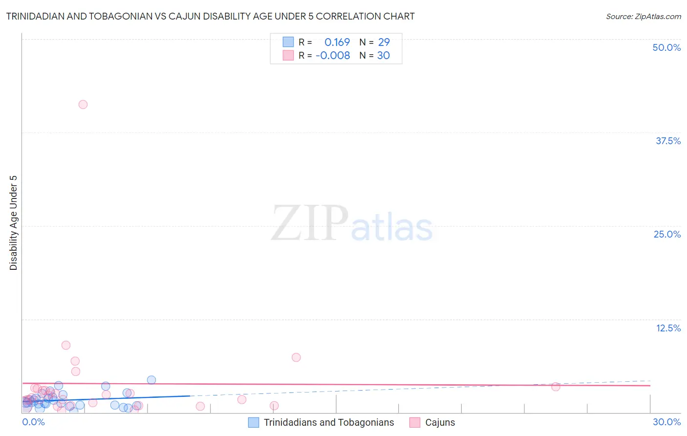 Trinidadian and Tobagonian vs Cajun Disability Age Under 5