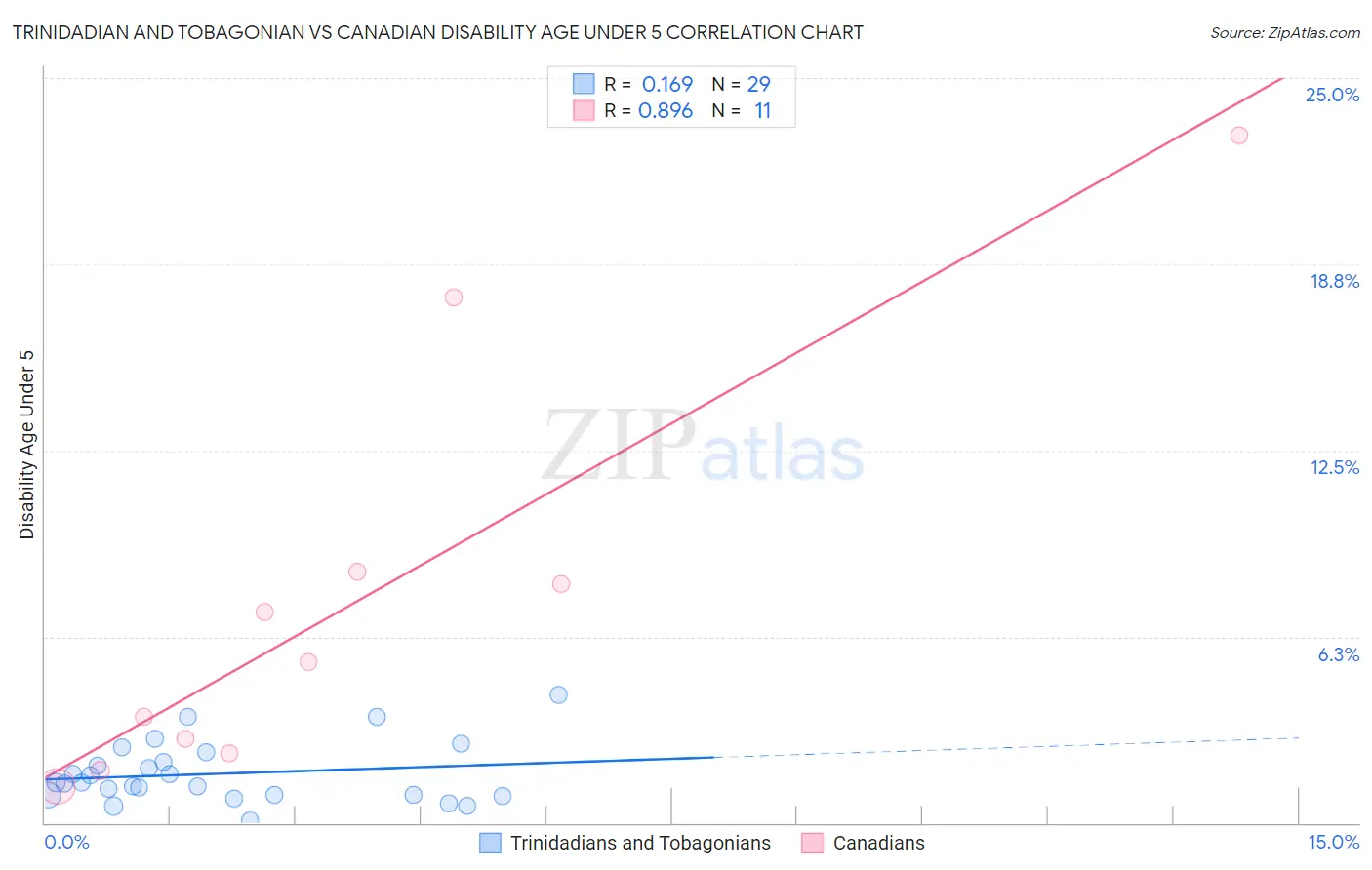Trinidadian and Tobagonian vs Canadian Disability Age Under 5