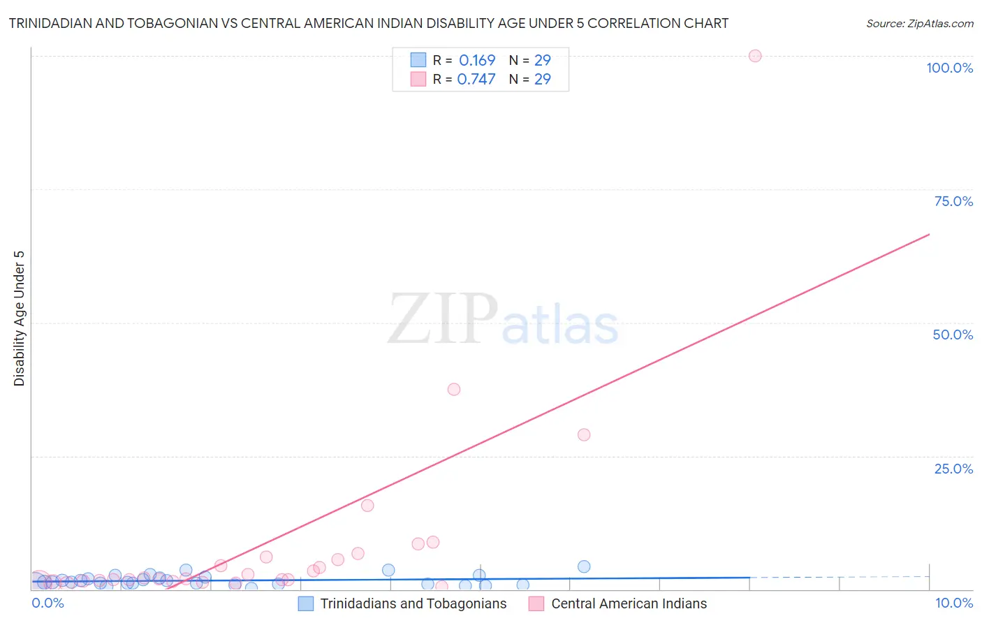 Trinidadian and Tobagonian vs Central American Indian Disability Age Under 5