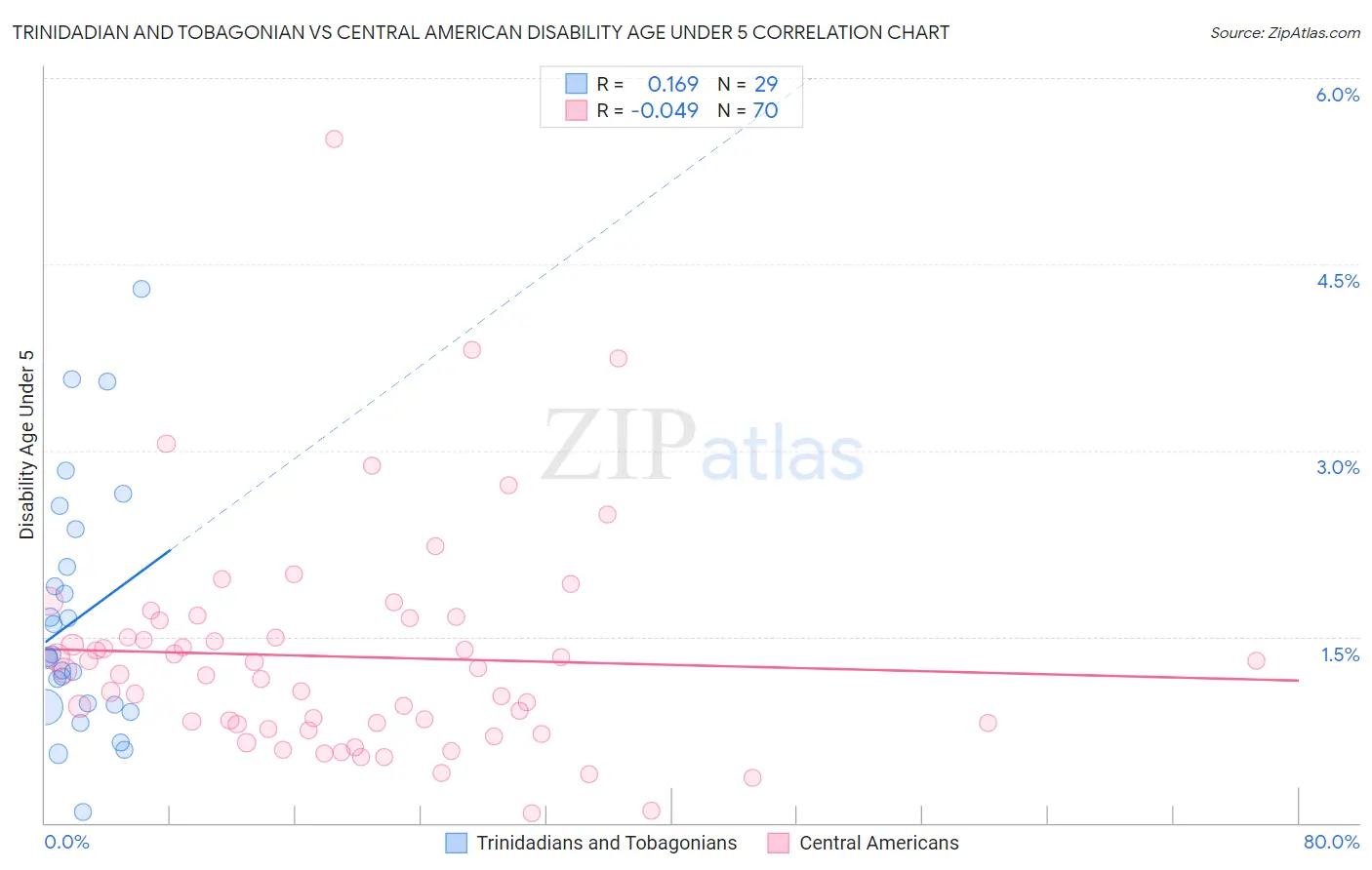Trinidadian and Tobagonian vs Central American Disability Age Under 5