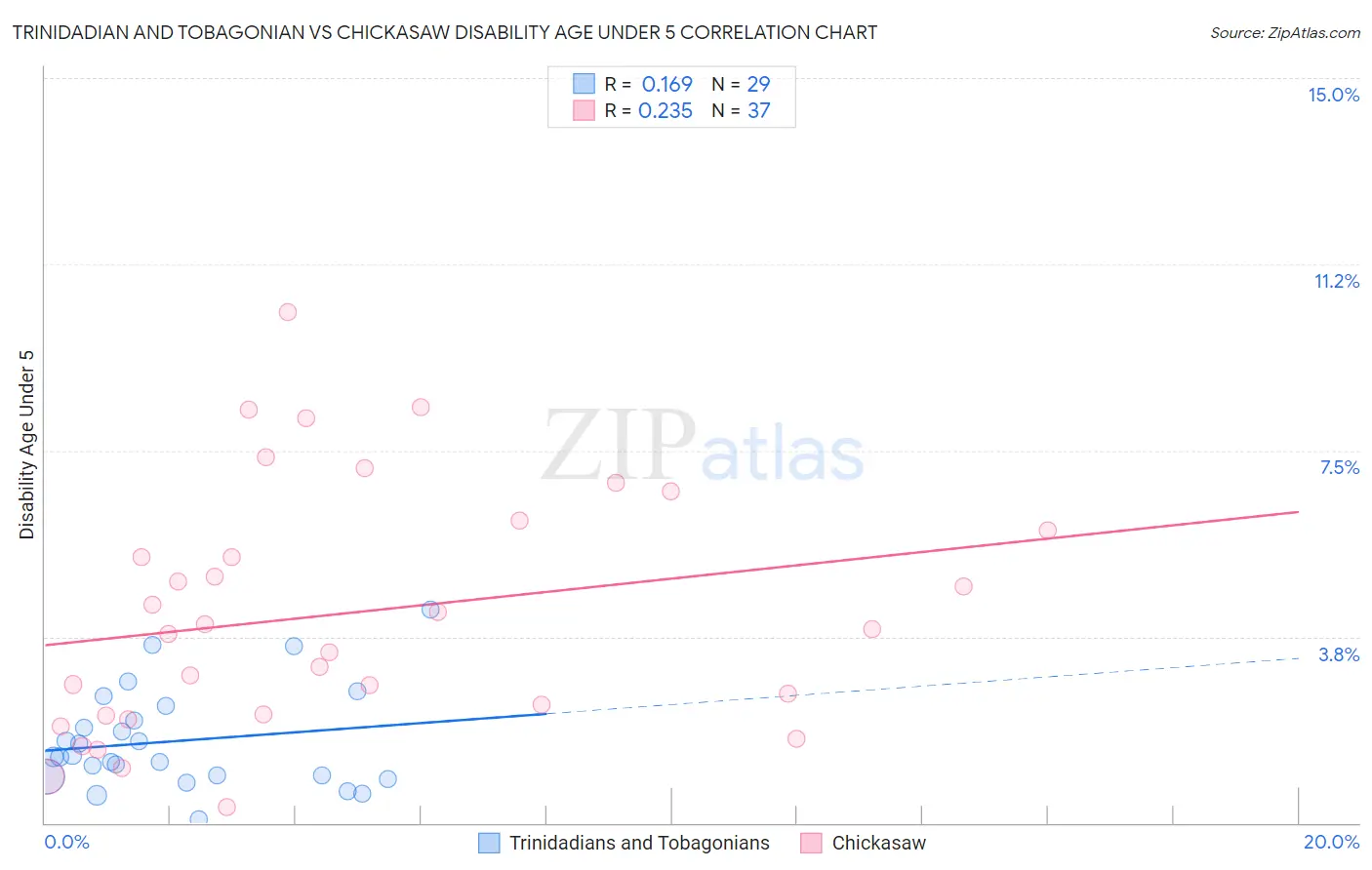 Trinidadian and Tobagonian vs Chickasaw Disability Age Under 5