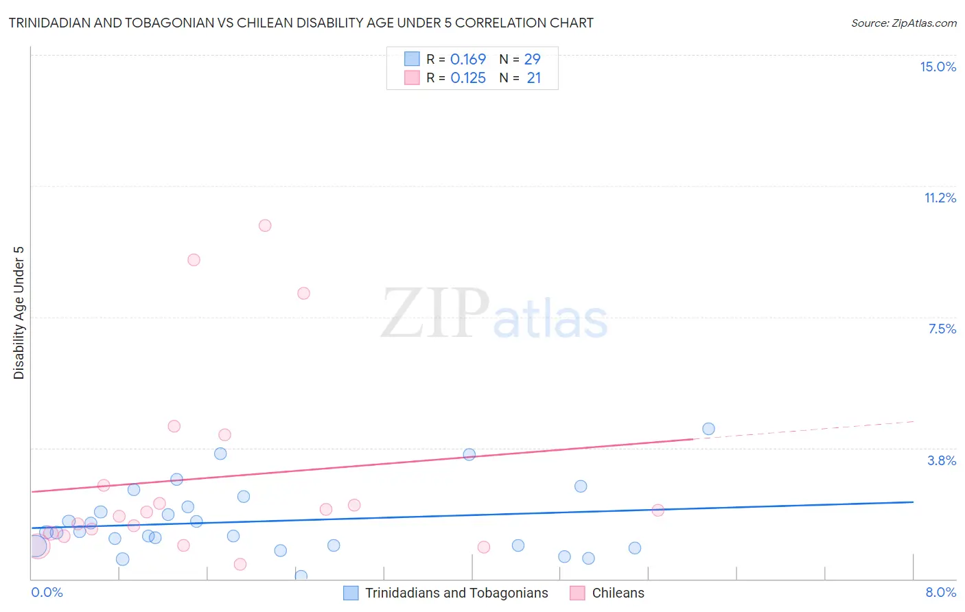 Trinidadian and Tobagonian vs Chilean Disability Age Under 5