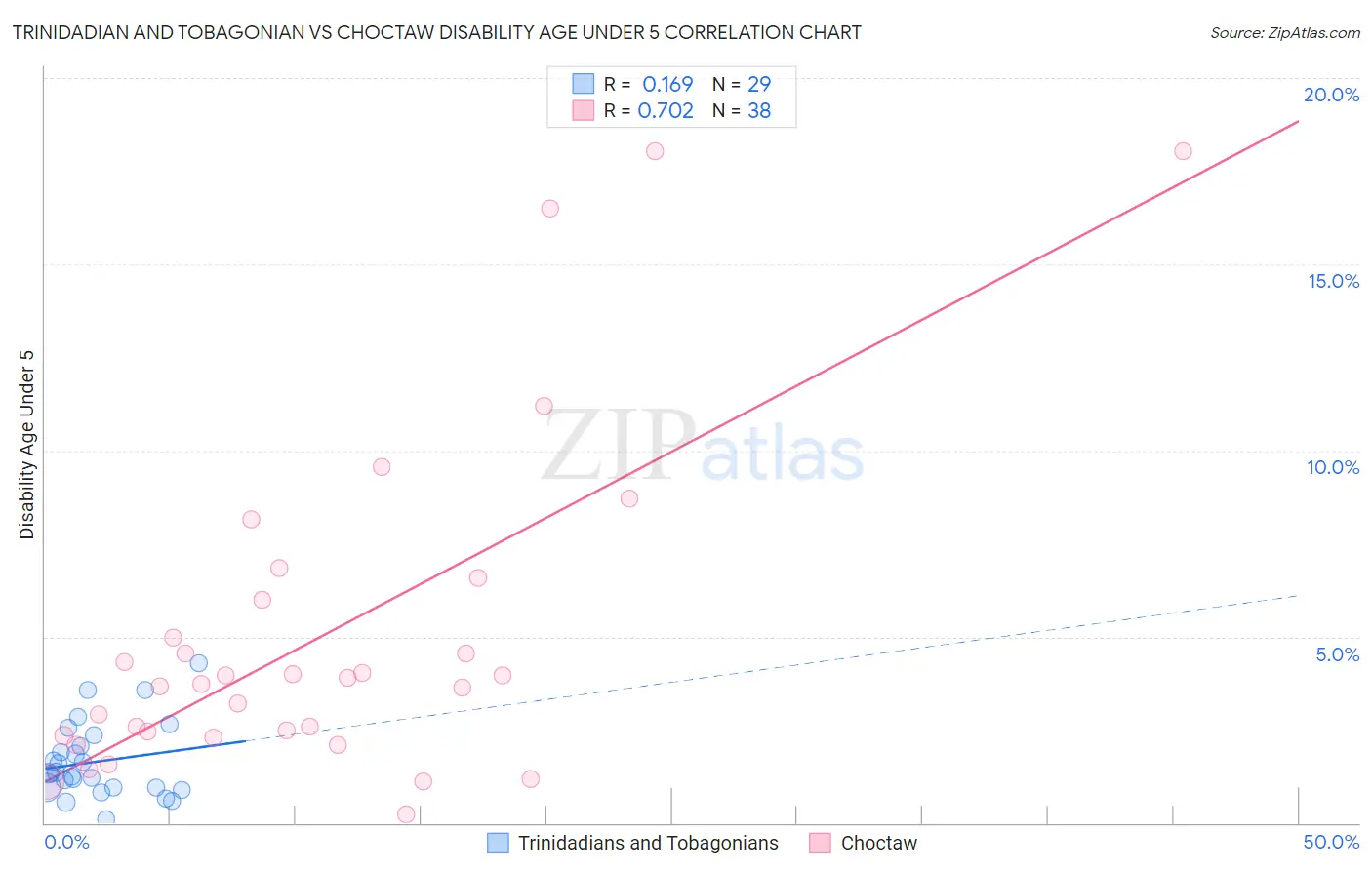 Trinidadian and Tobagonian vs Choctaw Disability Age Under 5