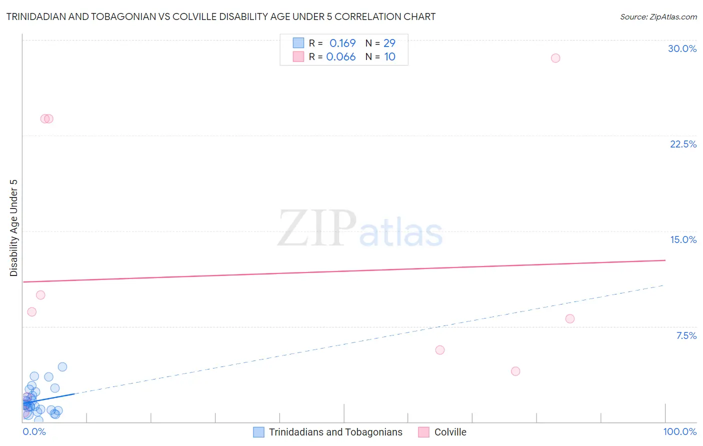 Trinidadian and Tobagonian vs Colville Disability Age Under 5