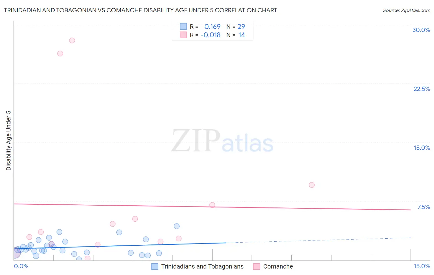 Trinidadian and Tobagonian vs Comanche Disability Age Under 5