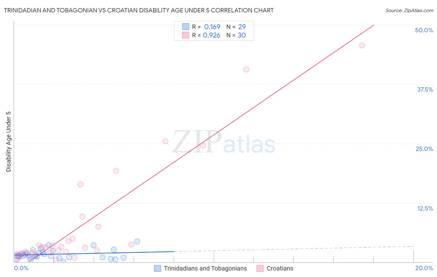 Trinidadian and Tobagonian vs Croatian Disability Age Under 5