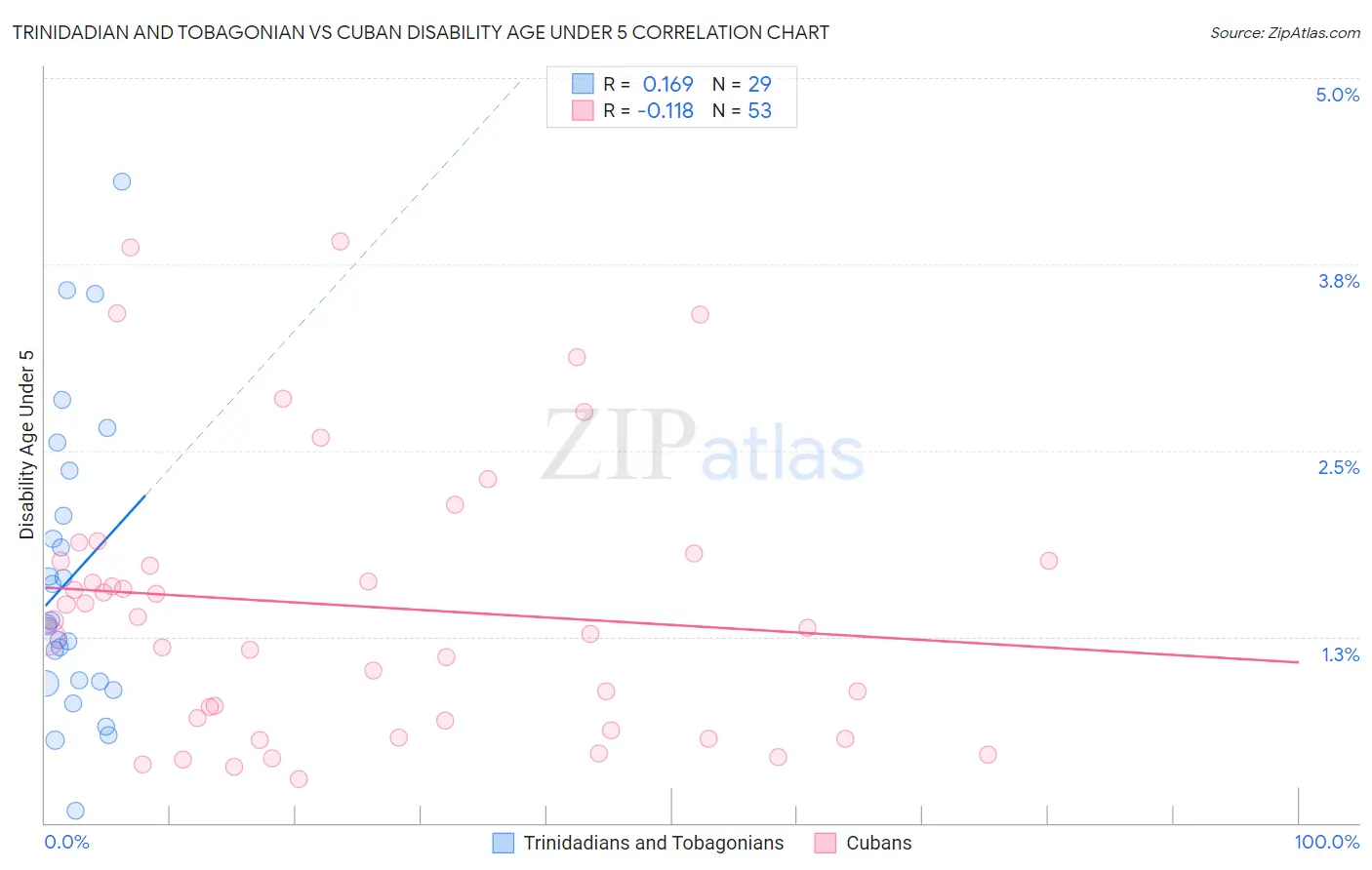 Trinidadian and Tobagonian vs Cuban Disability Age Under 5