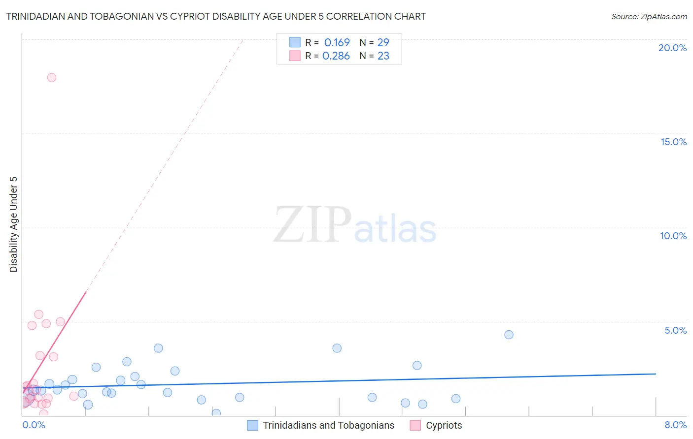 Trinidadian and Tobagonian vs Cypriot Disability Age Under 5