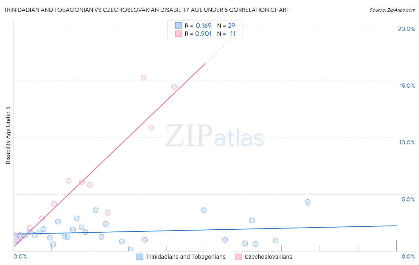 Trinidadian and Tobagonian vs Czechoslovakian Disability Age Under 5
