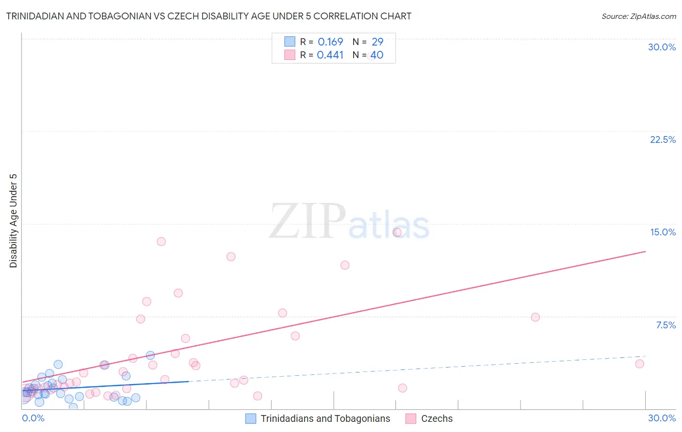 Trinidadian and Tobagonian vs Czech Disability Age Under 5