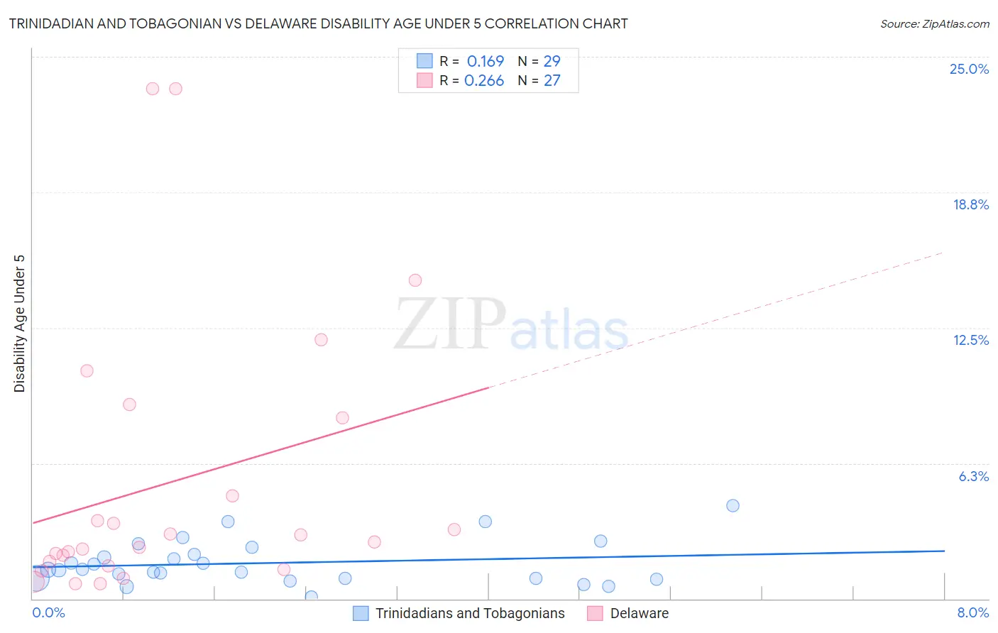 Trinidadian and Tobagonian vs Delaware Disability Age Under 5