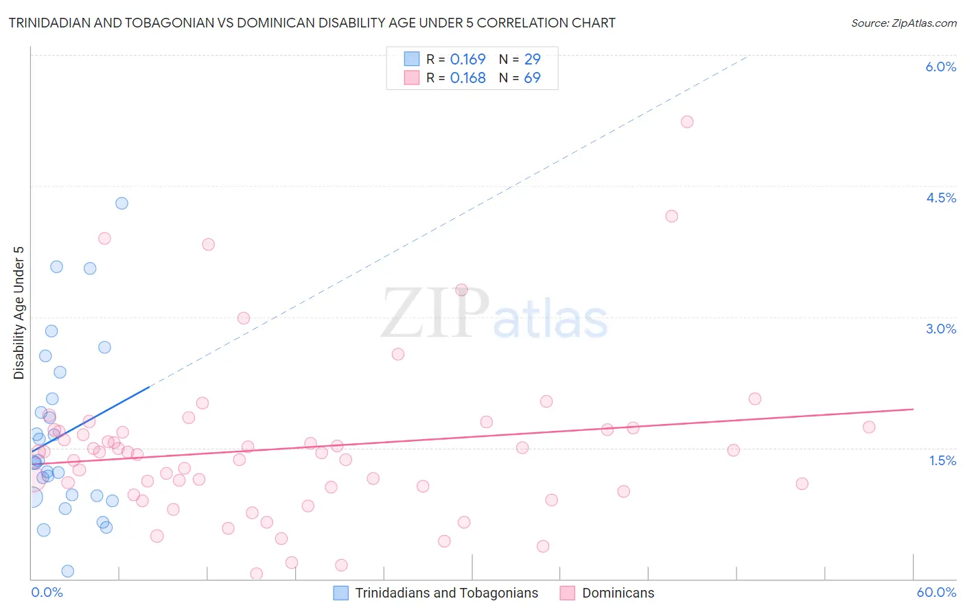 Trinidadian and Tobagonian vs Dominican Disability Age Under 5