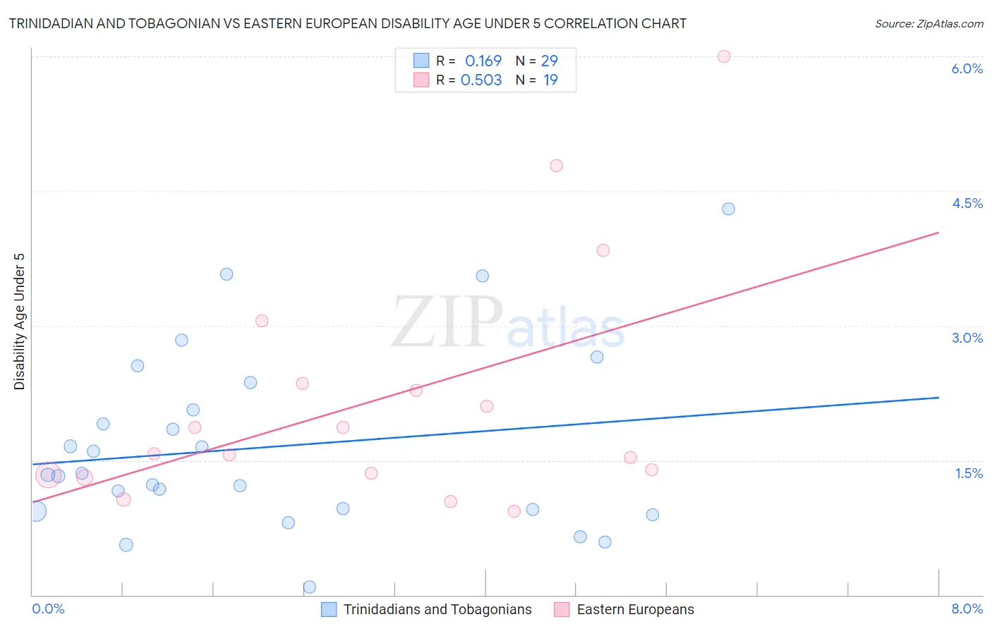 Trinidadian and Tobagonian vs Eastern European Disability Age Under 5